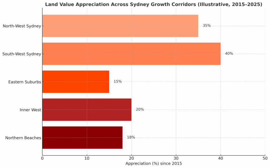 sydney_land_value_appreciation_expanded-scaled